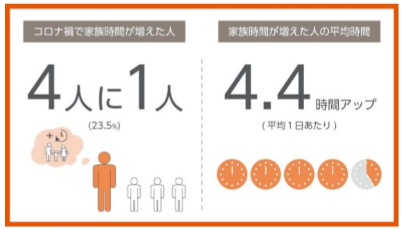 コロナ禍での家族時間の増加